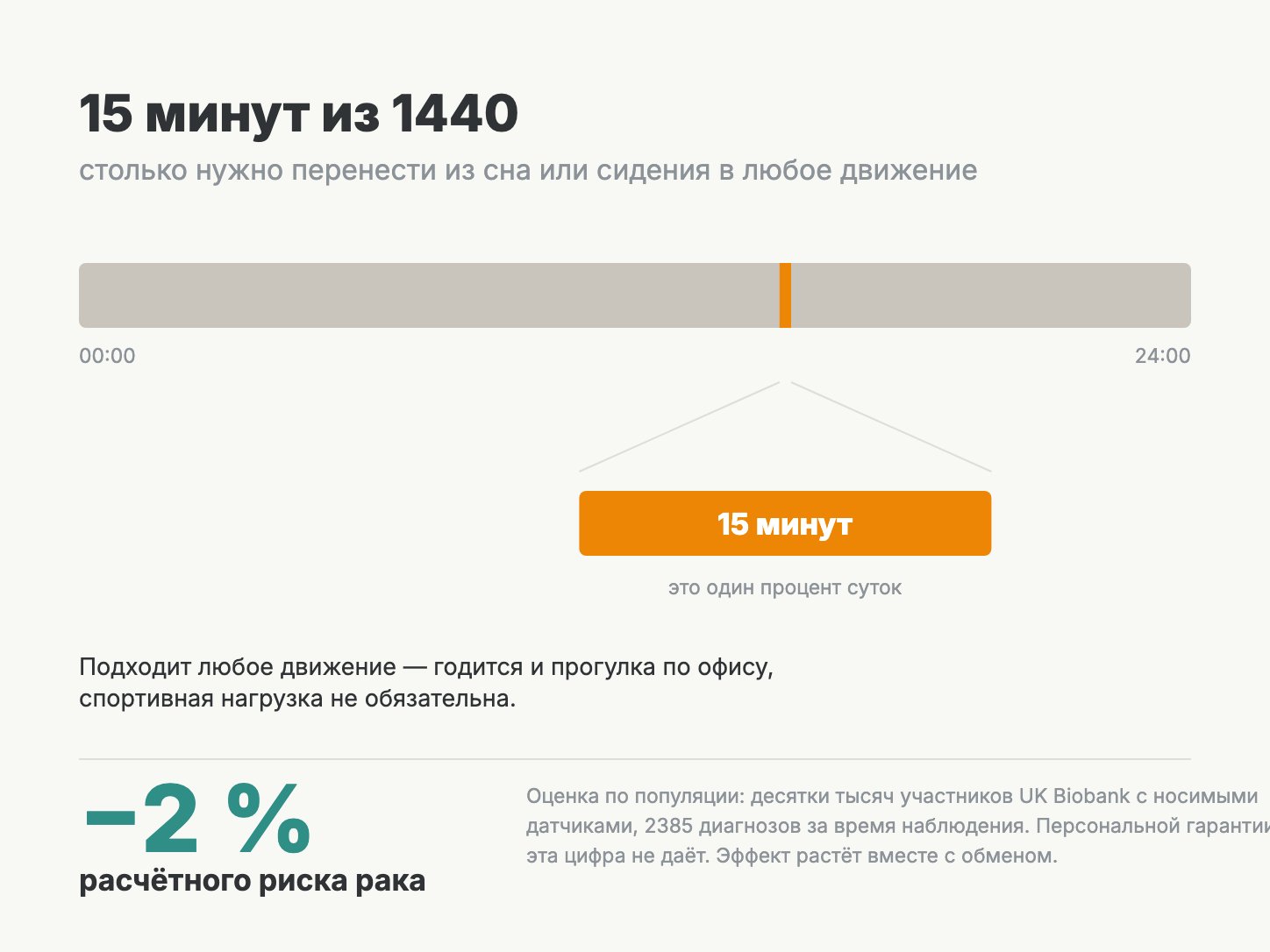 Суточный «пирог» из сна, сидения, стояния и движения: часть его сдвигают в сторону движения. Счёт идёт на десятки тысяч людей, наблюдавшихся годами.