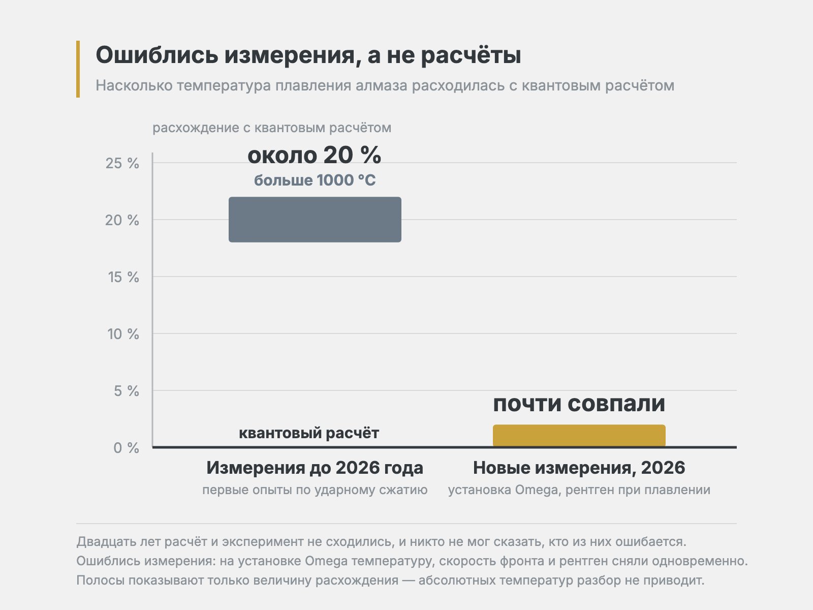 Кривая плавления алмаза, старые экспериментальные точки далеко от теоретической линии, новые точки почти на линии