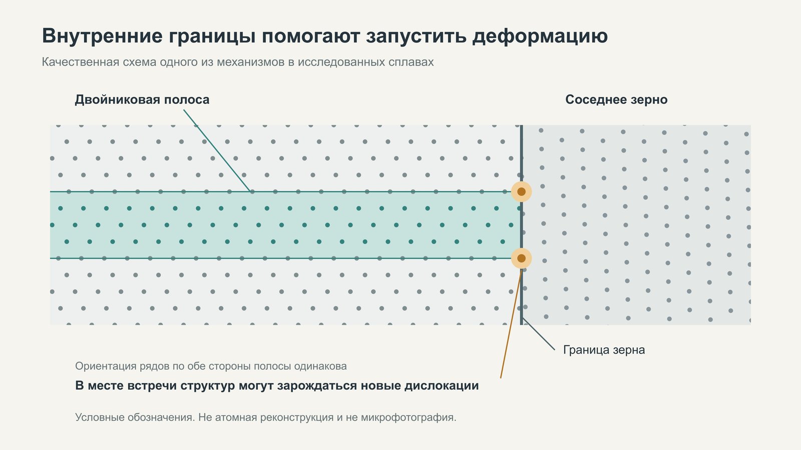 Авторская схема: двойниковая полоса достигает границы зерна. Выделены возможные места зарождения дислокаций; условные обозначения, не атомная реконструкция.