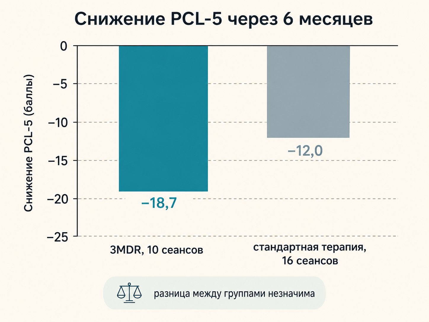 столбчатое сравнение снижения PCL-5 через 6 месяцев, 3MDR против стандартной терапии, число сеансов у каждого метода