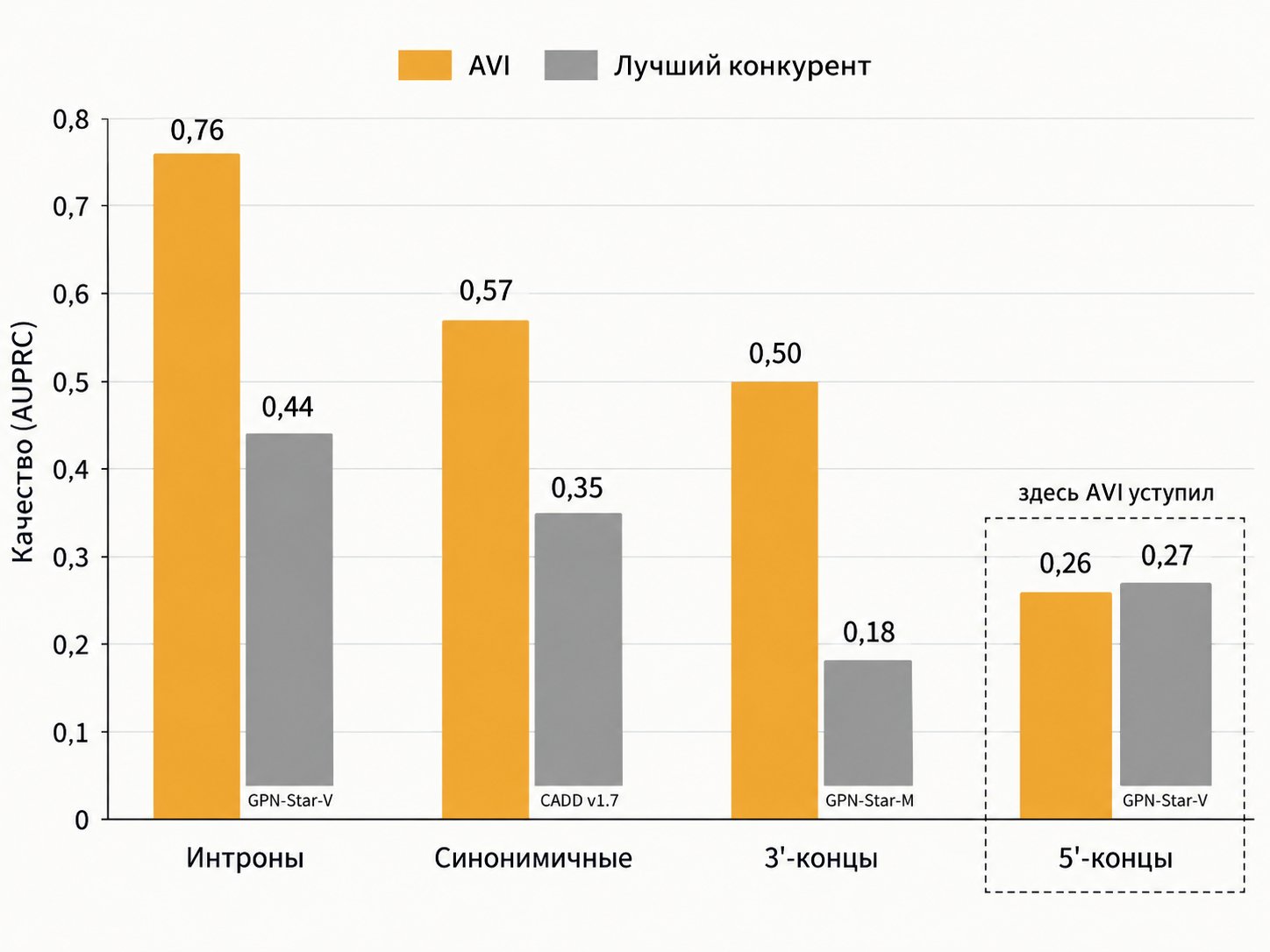 Столбики качества по четырём классам вариантов, AVI против CADD и конкурента, один класс отмечен как проигранный