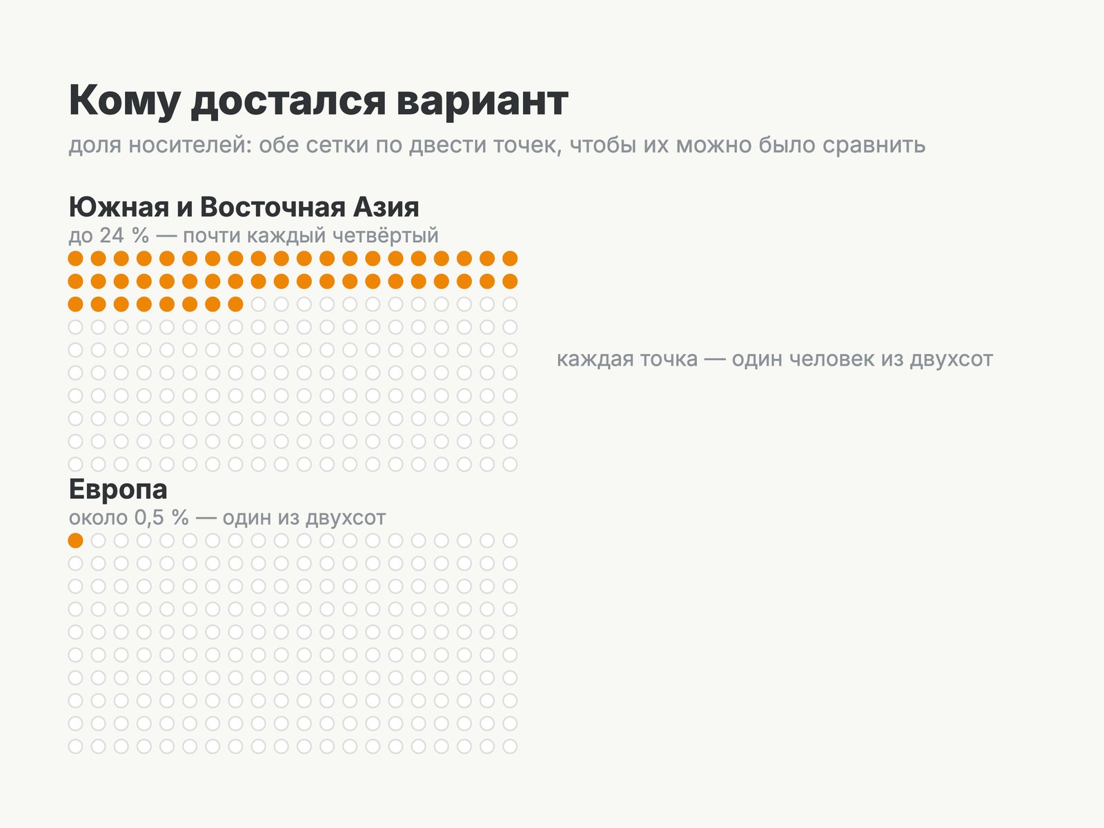 Доля носителей варианта в популяциях Южной и Восточной Азии и в Европе. Шансы застать его у себя зависят прежде всего от того, откуда родом предки.