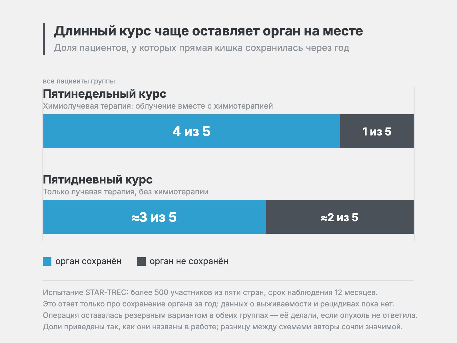 Сохранённый орган против удалённого