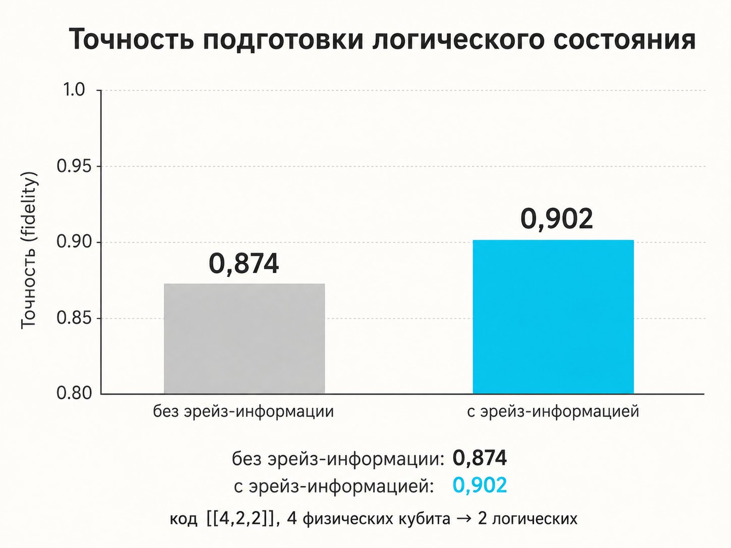 точность восстановления без адресов сбоя (0,874) и с ними (0,902)