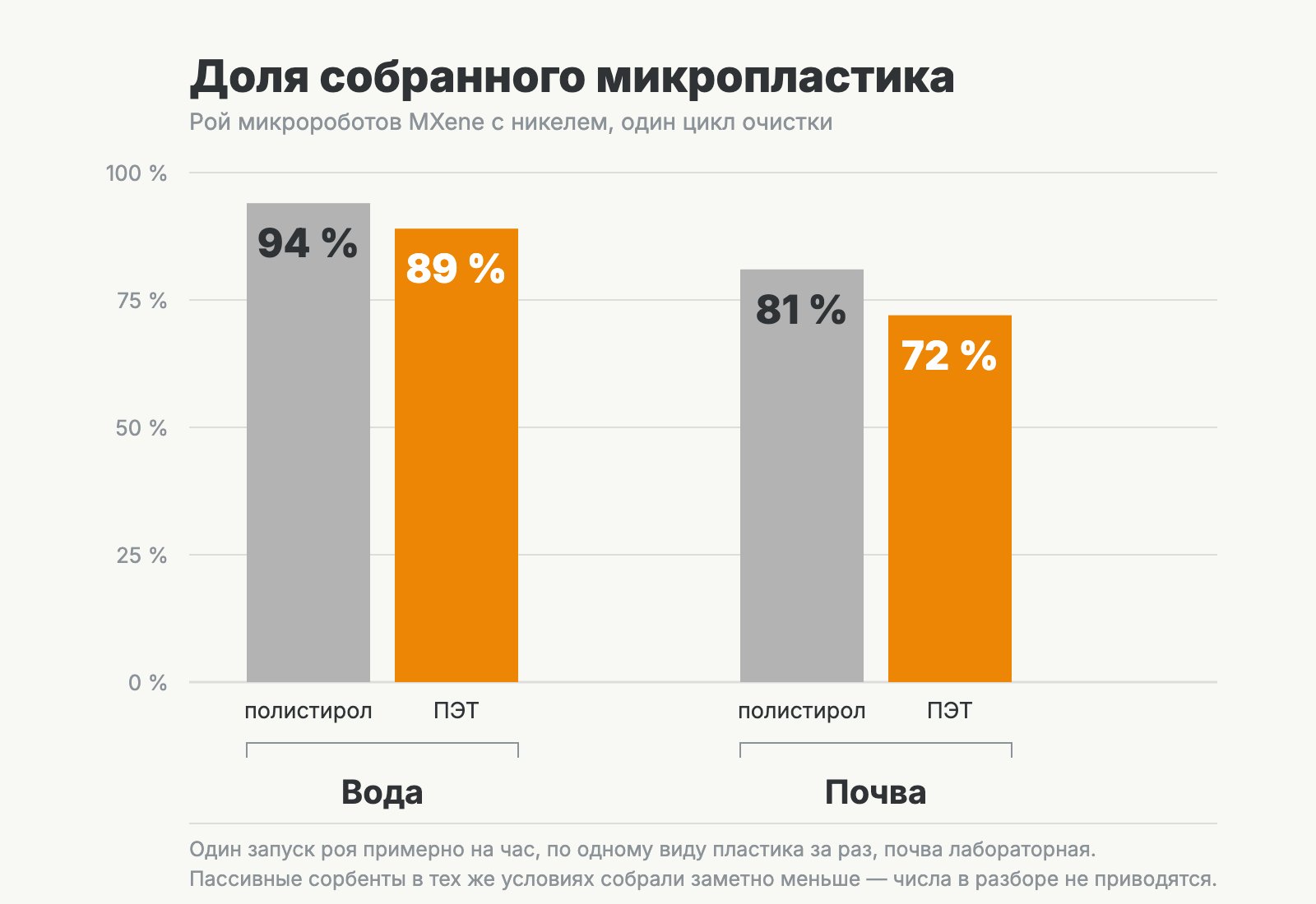 столбчатая диаграмма — доля собранного полистирола и ПЭТ отдельно в воде и в почве, 94/89% против 81/72%
