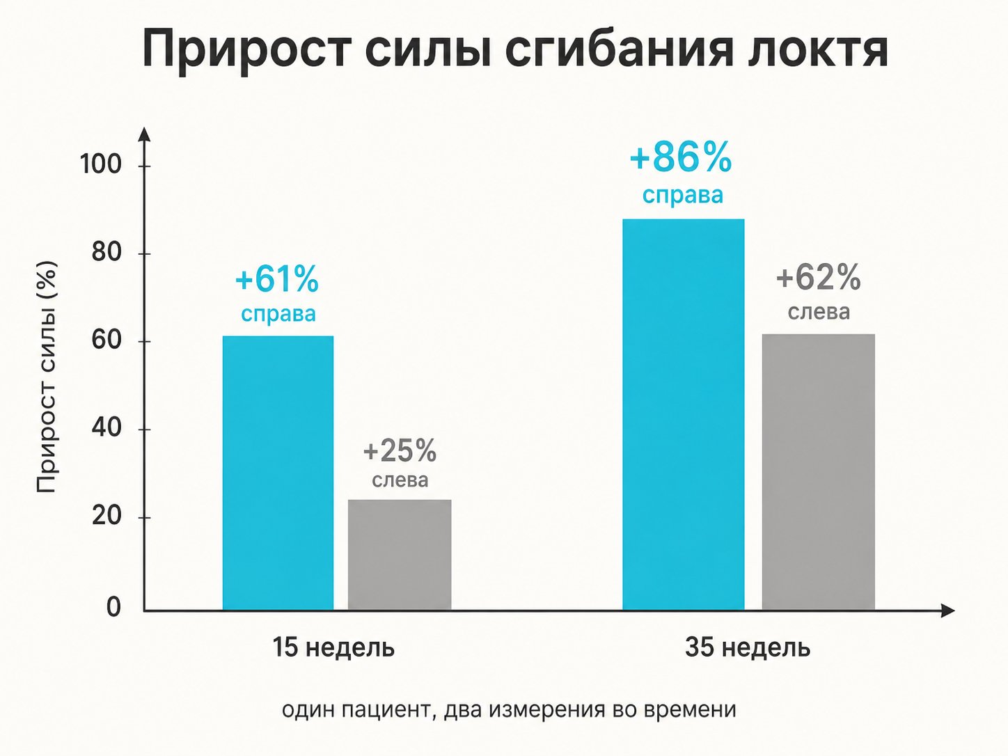 прирост силы сгибания локтя, 15 и 35 недель