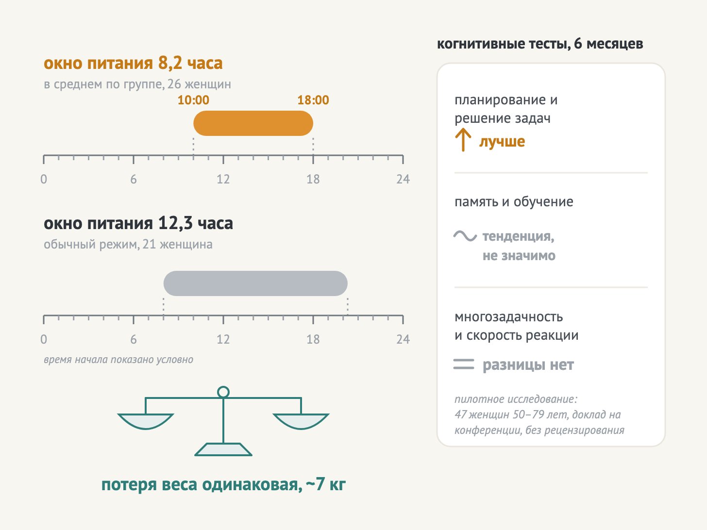сравнение двух групп исследования, окно питания 8–9 часов против 12 часов, одинаковая потеря веса, разные результаты когнитивных тестов