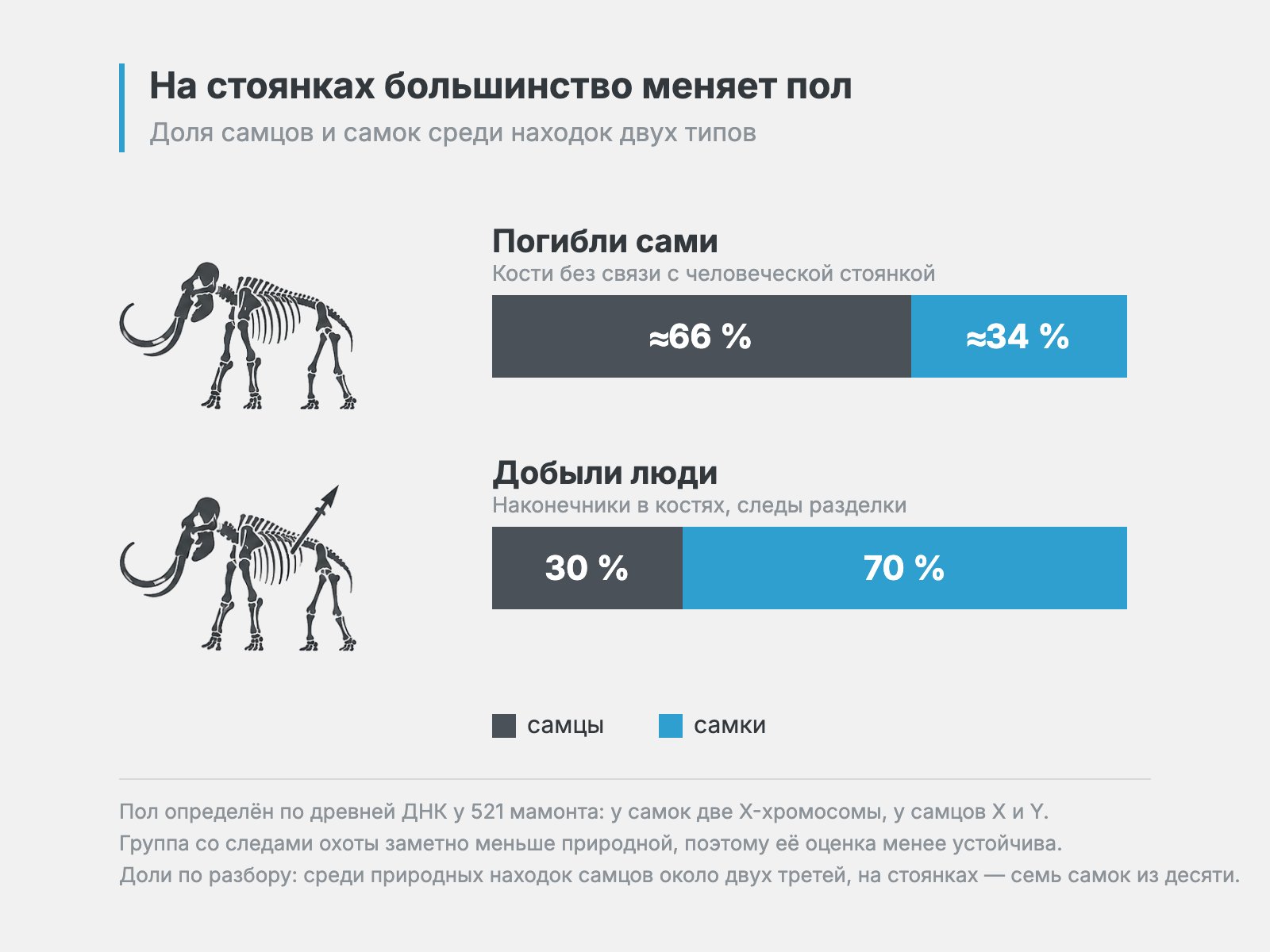 соотношение самок и самцов в природных находках против находок со следами охоты