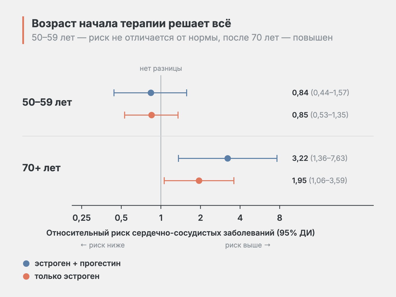 отношение рисков сердечно-сосудистых заболеваний для двух возрастных групп, 50-59 и 70+, с доверительными интервалами