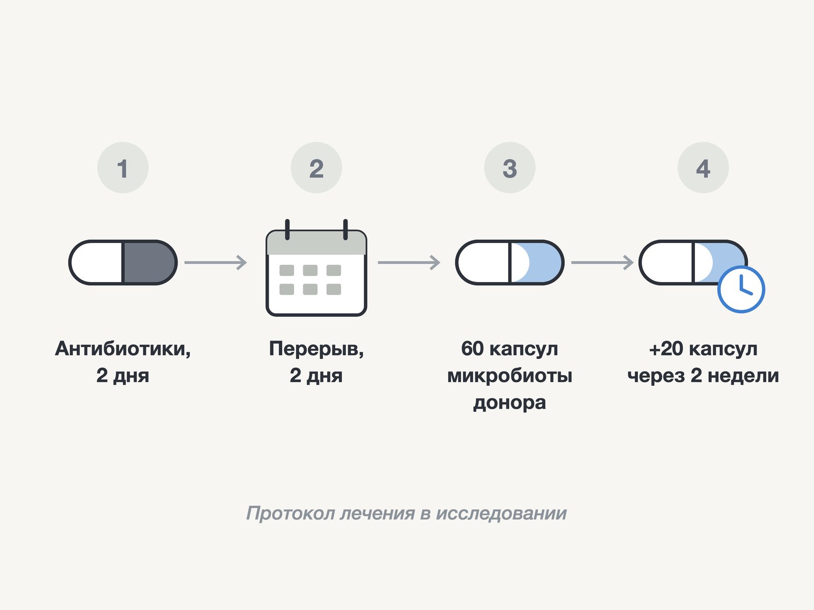протокол лечения — антибиотики, перерыв, 60 капсул донорской микробиоты, ещё 20 капсул через две недели