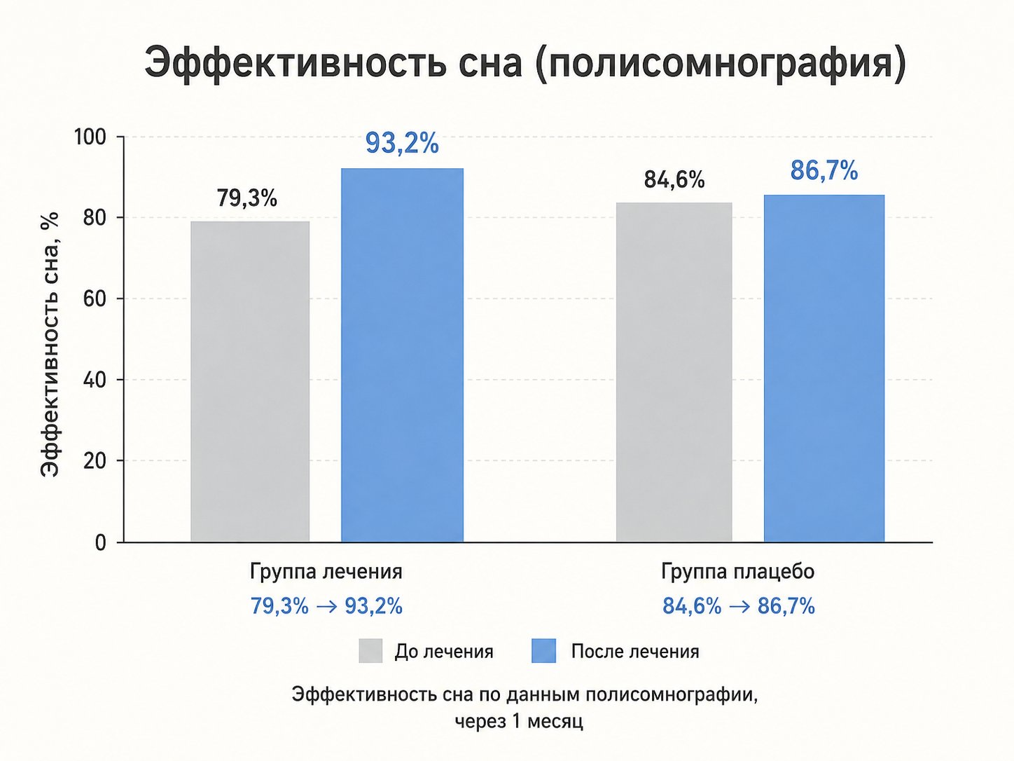 сравнение эффективности сна до/после в группе лечения и в группе плацебо