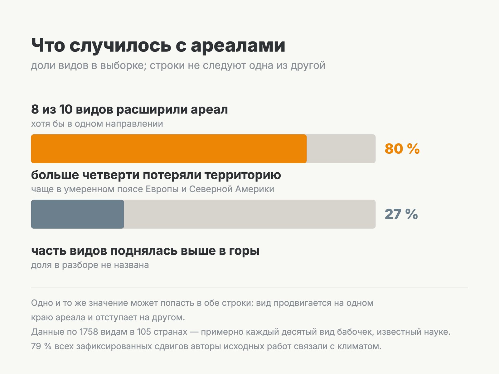 Восемь видов из десяти расширили ареал хотя бы в одном направлении, больше четверти потеряли часть территории. Строки не исключают друг друга: вид может продвинуться на одном краю и отступить на другом.