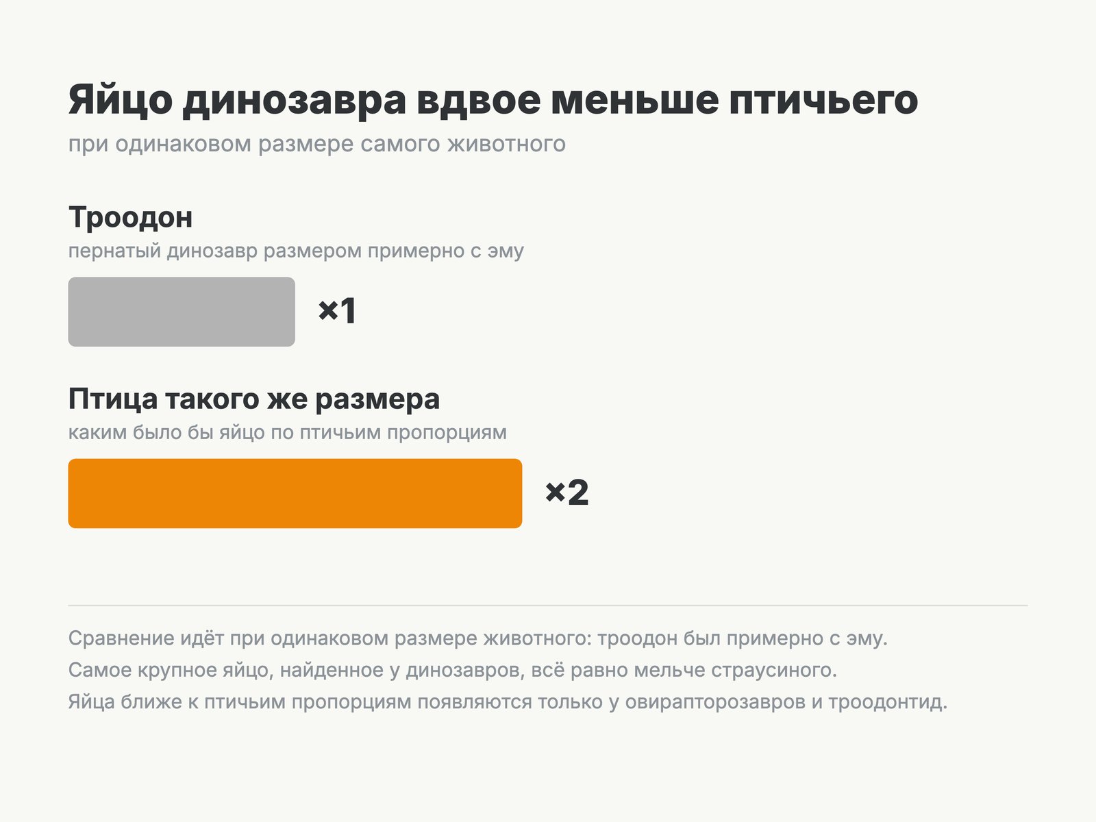 Размер тела и размер яйца у динозавра, троодона и страуса. Под «настоящими птицами» здесь понимают группу с последним общим предком всех живущих птиц, а не любых пернатых динозавров.