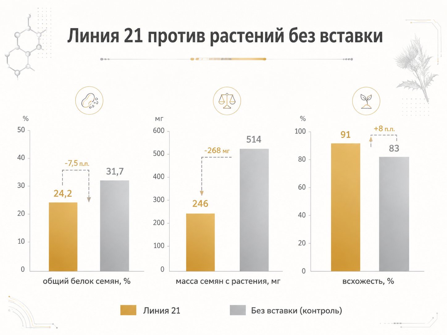семена лучшей линии против контроля по трём показателям