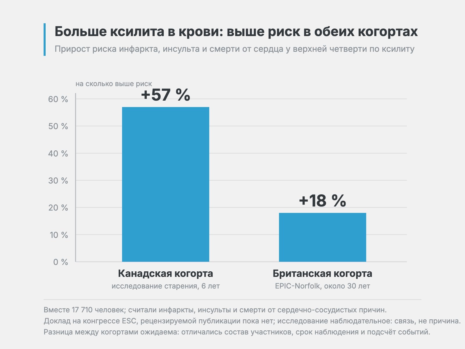 Столбцы риска по квартилям уровня ксилита в крови, отдельно для канадской и британской когорты, с видимой осью