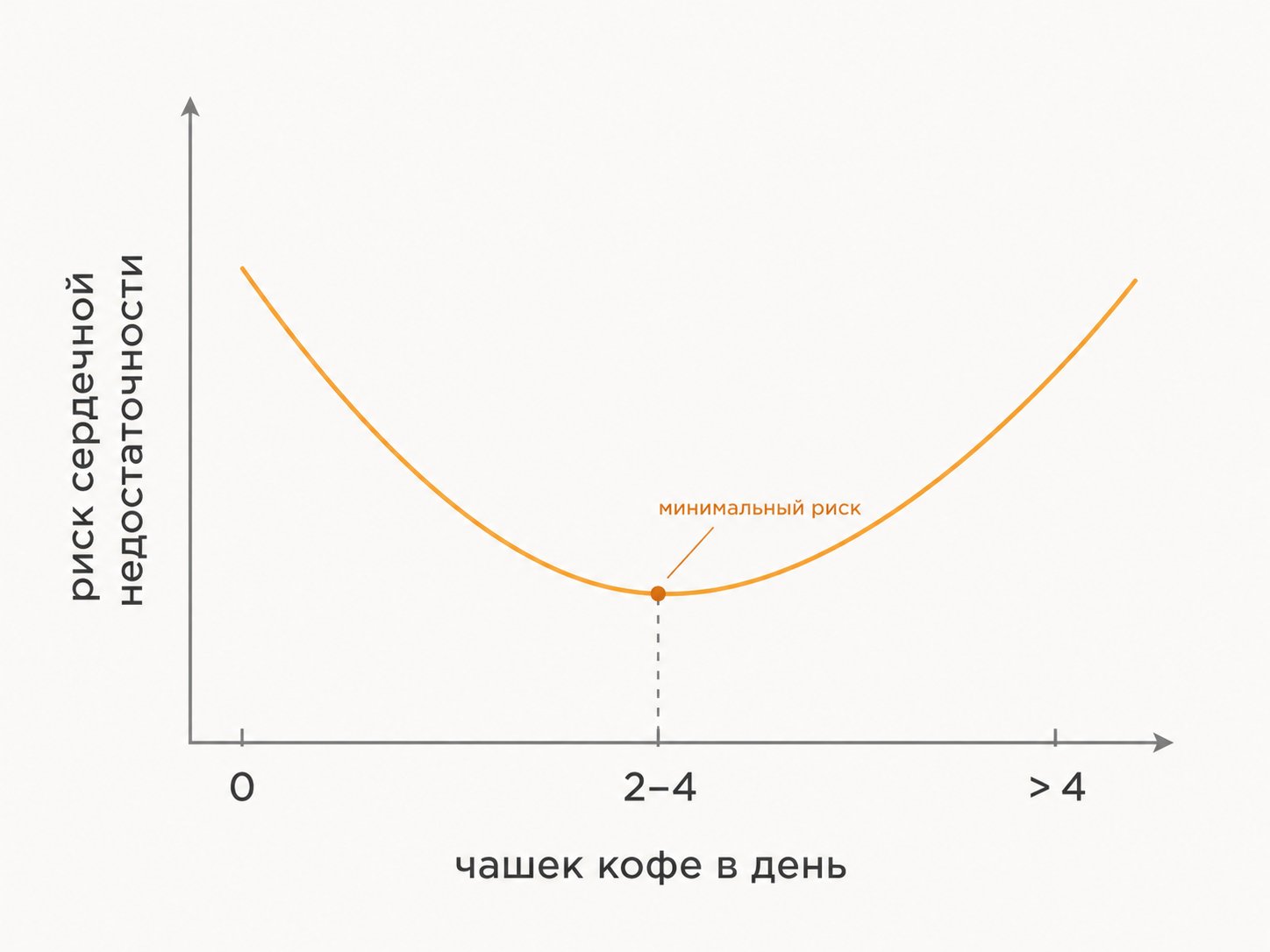 U-образная кривая риска сердечной недостаточности в зависимости от числа чашек кофе в день