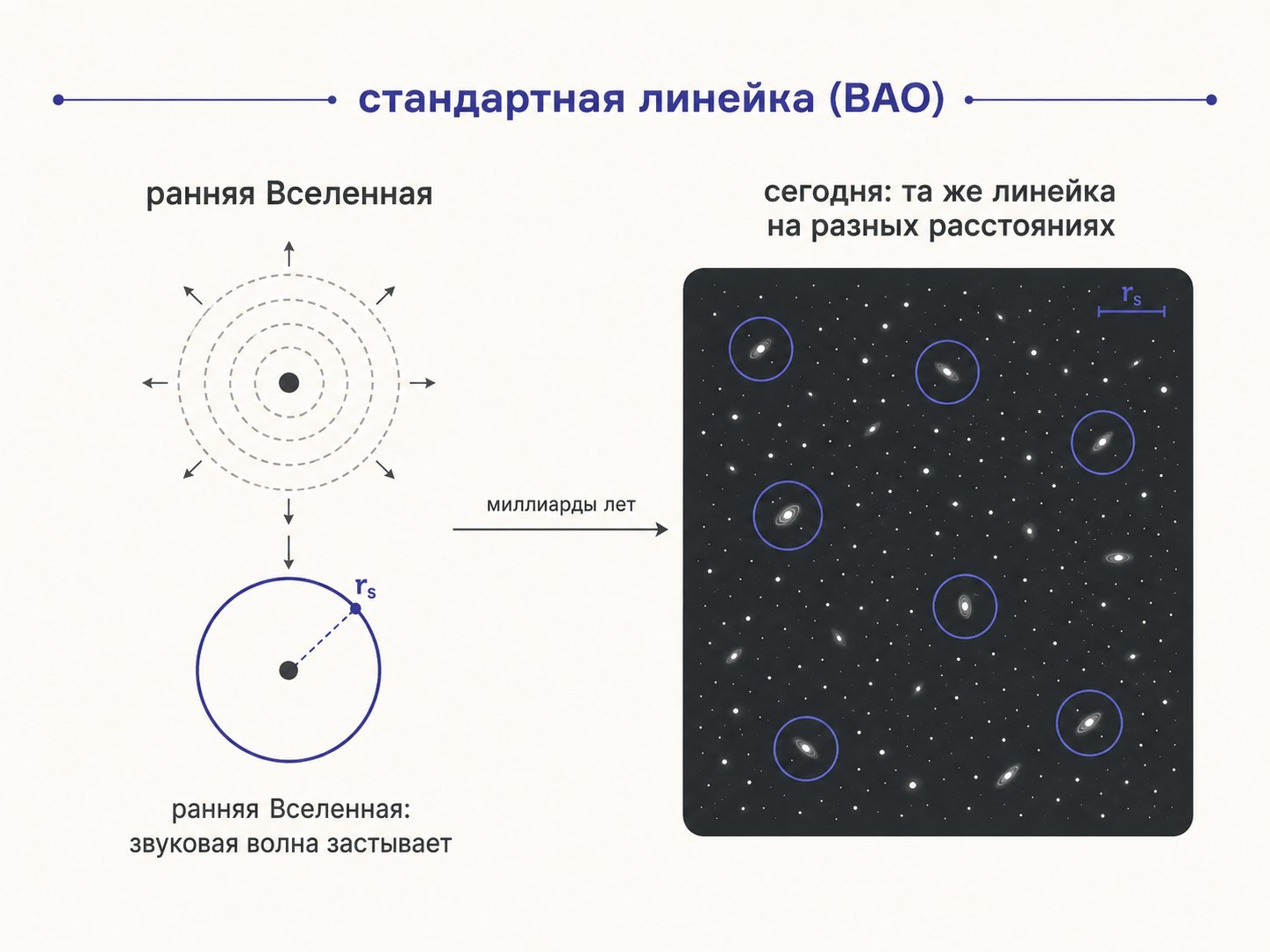 барионные акустические осцилляции как «стандартная линейка» в распределении галактик