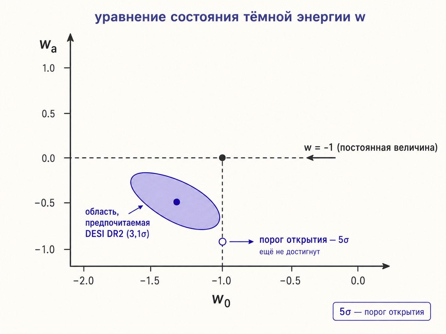 карта распределения галактик DESI и график уравнения состояния w0-wa