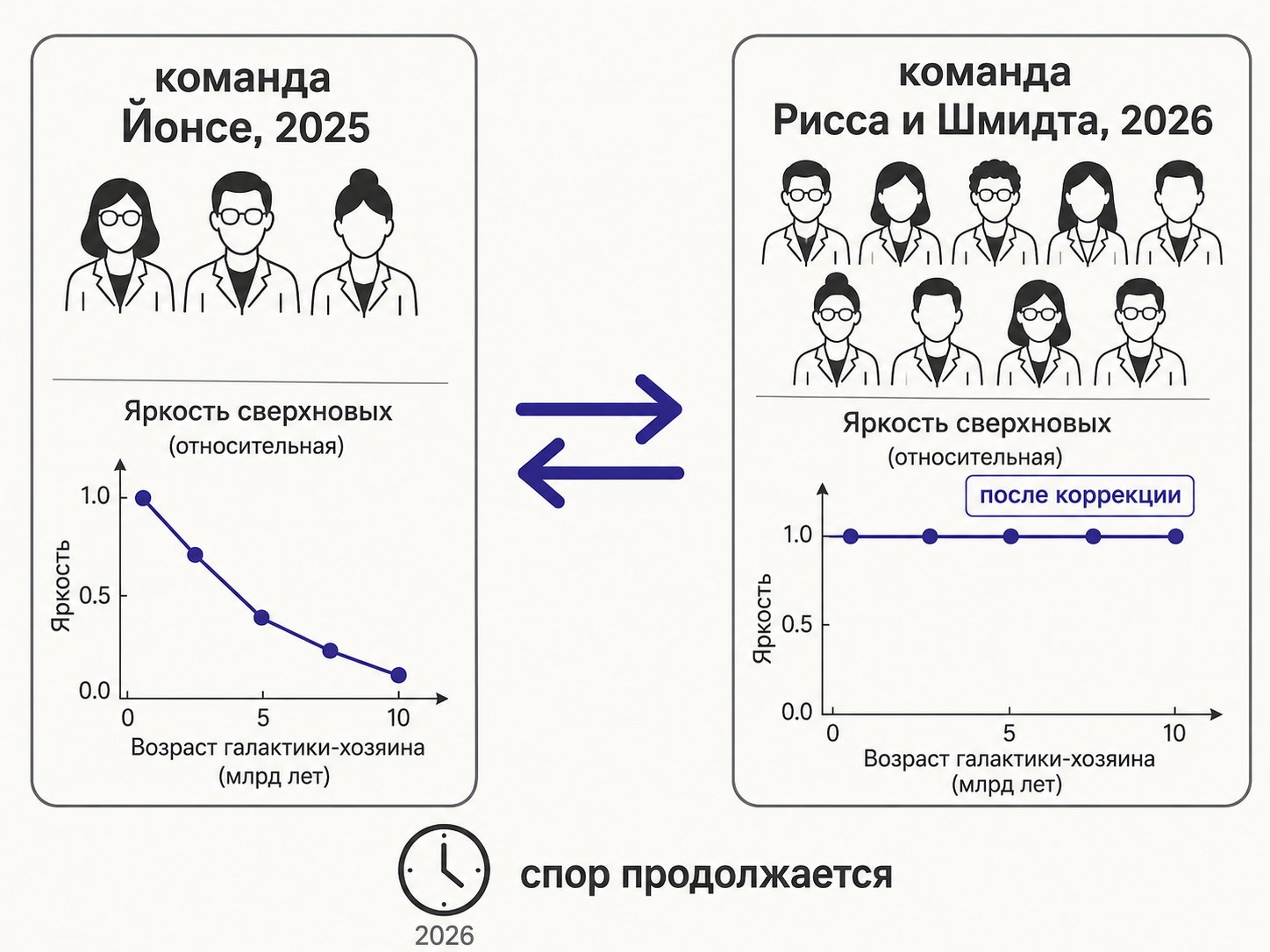спор двух команд о возрастной поправке для сверхновых