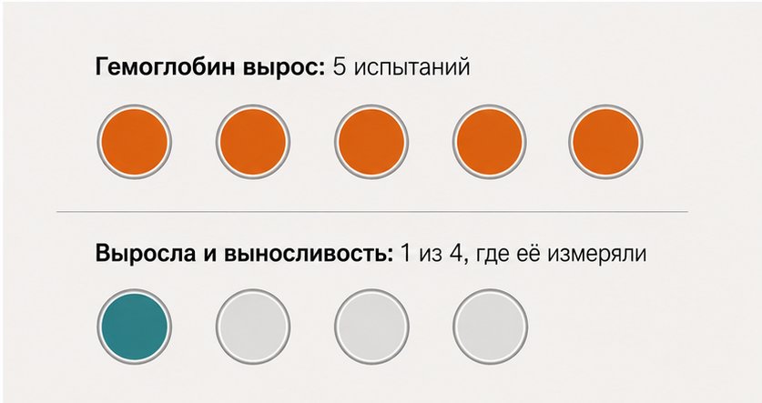 маркер против результата, гемоглобин рос в пяти испытаниях, а измеримое улучшение выносливости нашлось только в одном из четырёх, где его вообще проверяли