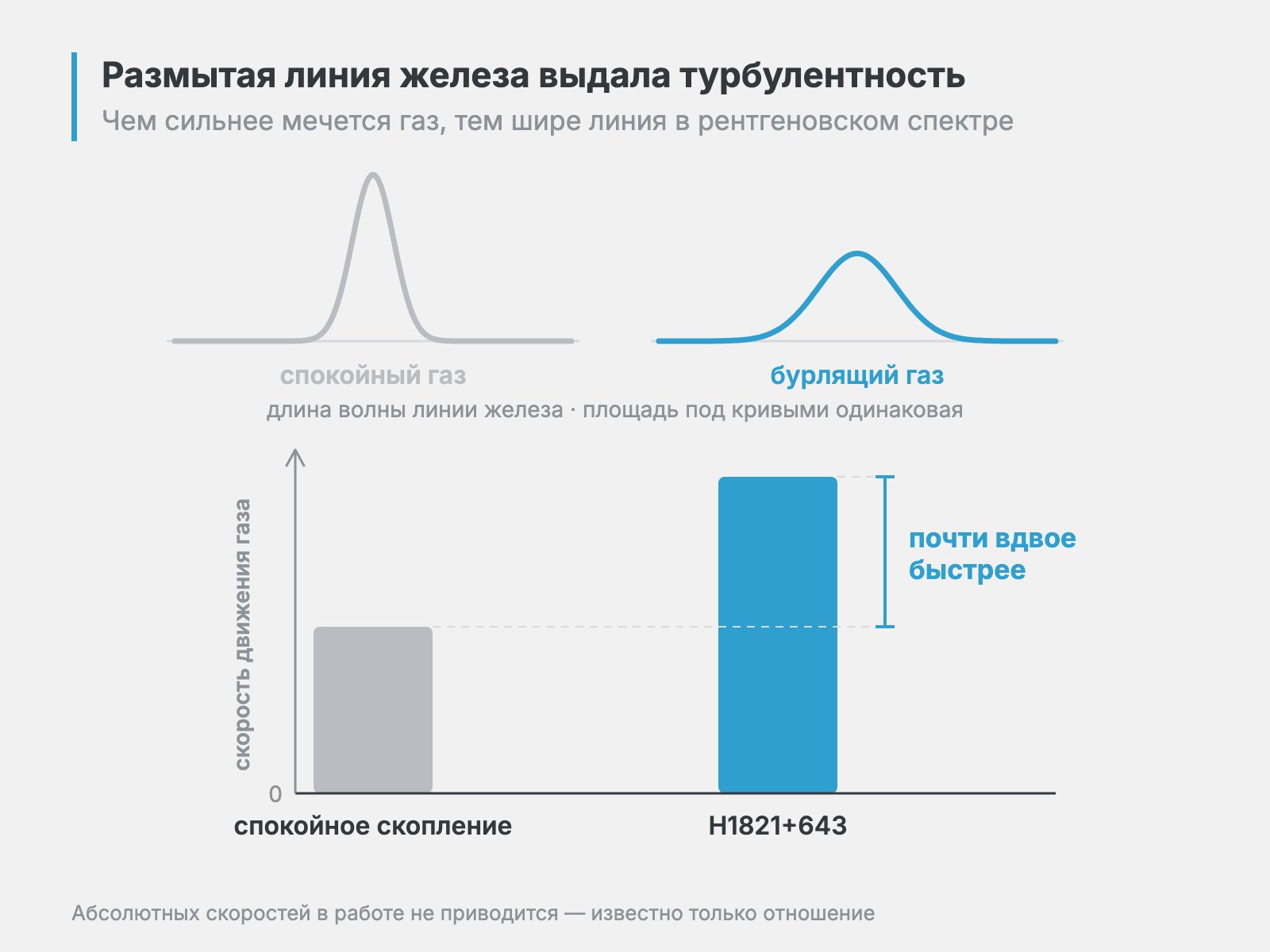 скорость хаотичного движения газа в спокойных скоплениях против H1821+643