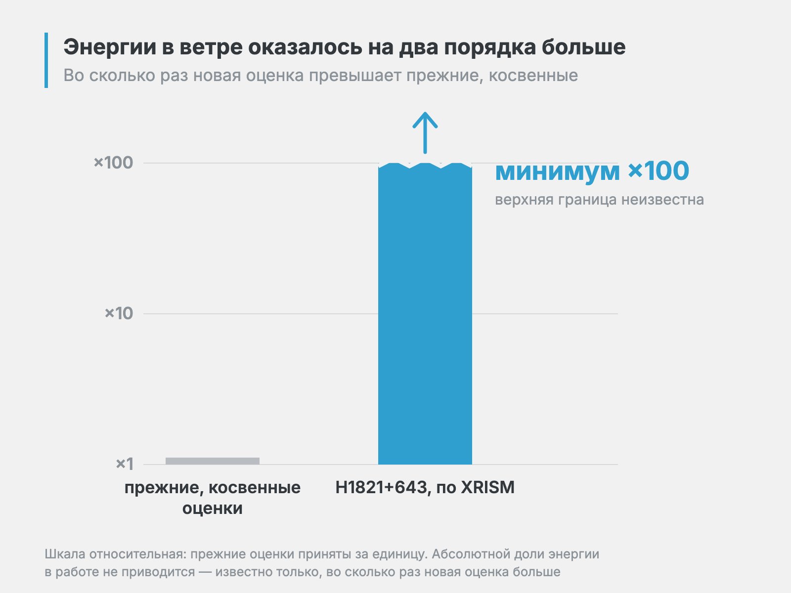 доля энергии квазара, вложенная в газ за пределами галактики, прежняя оценка против новой